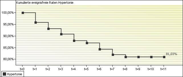 Abbildung 18: Kumulierte ereignisfreie Raten Hypertonie Für den Fall, dass kein Patient der betrachteten