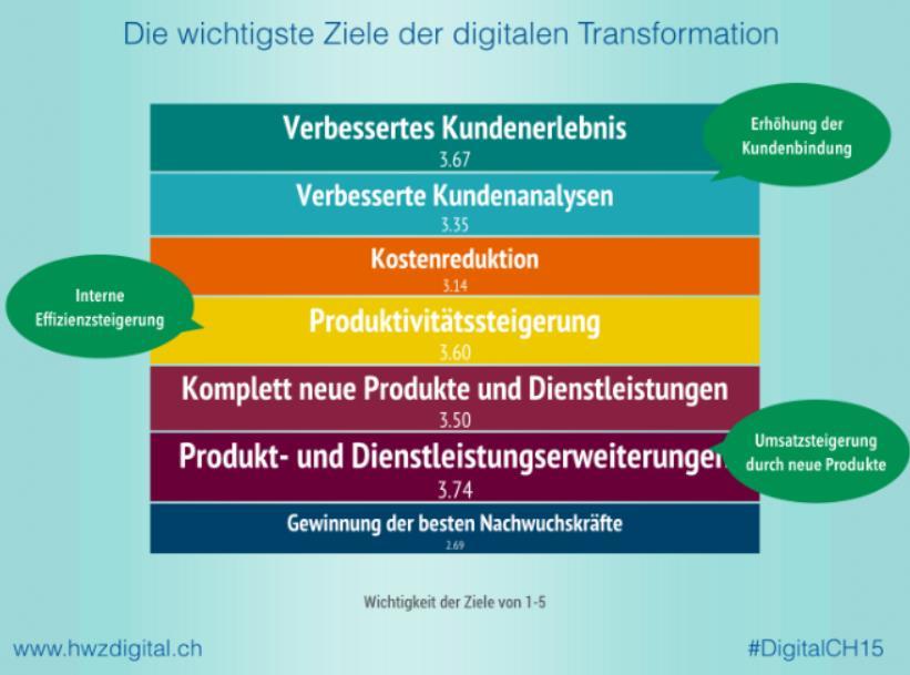 HWZ Zürich: Digital Switzerland 2015 2020 ist die digitale Transformation für den Erfolg für 73% der Unternehmen entscheidend Die wichtigsten Ziele sind: o o o