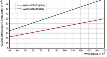 Notwendiger Volumenstrom über Fensterlüfter windschwache