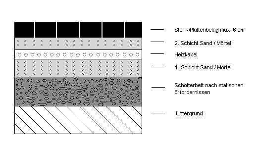 b) Aufbau einer Freiflächenheizung mit Stein- oder Plattenbelag Die tragende Schicht auf dem Untergrund sollte ein Schotterbett entsprechend den statischen Erfordernissen sein.