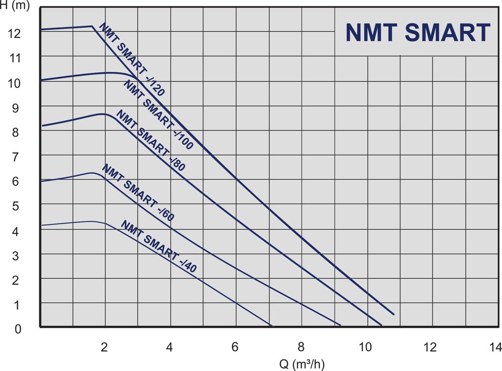 Arbeitsbereich NMT SMART - Verschraubungspumpen 979523477 NMT SMART 25/40-180 0,21 180 Rp 1 60 1x230 979523480 NMT SMART 25/60-180 0,21 180 Rp 1 90 1x230 979523484 NMT SMART 25/80-180 0,21 180 Rp 1