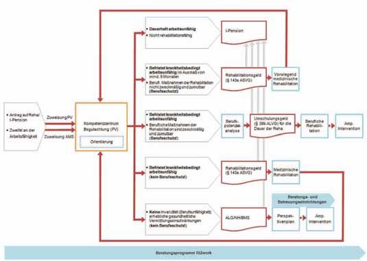 pro Monat. Das Rehabilitationsgeld wird nicht befristet (BMASK 2012: S. 1f).