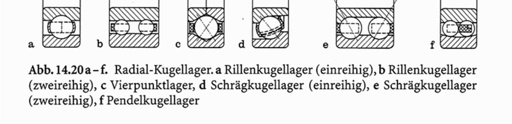 10.3 Wälzlager 10.3.2 Bauformen für überwiegend