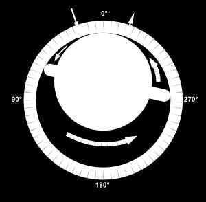 Abbildung 1: Aufbau Drehschieberpumpe Quelle:[1] In einem Stator befindet sich ein Rotor mit zwei oder mehr Drehschiebern, die radial vom Mittelpunkt des Rotors aus zur Innenwand des Stators