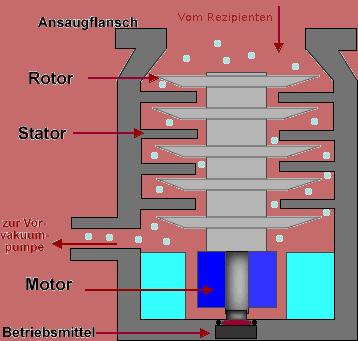 Da der Rotor allerdings nicht mittig im Stator angebracht ist, sondern so, dass er die Verbindung zwischen Ein- und Auslassöffnung dauerhaft schließt, werden eine oder mehrere Federn im Inneren des