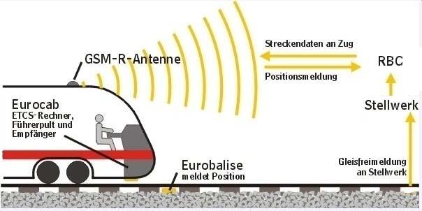 14 Leistungen 3. LEISTUNGEN 3.1 European Train Control System (ETCS) ETCS ETCS L2 ETCS ist ein europäisch standardisiertes Zugsteuerungs-, Zugsicherungsund Signalgebungssystem.