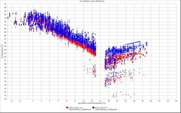 Kühlbetrieb und KM-Betrieb Temperaturen, Volumenströme und