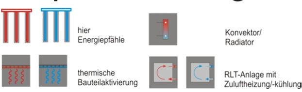 Kältemaschine meist erforderlich für Kühlfall (System G+H) 14.