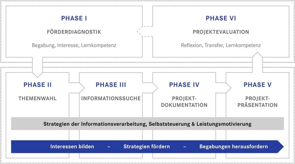 Forder-Förder-Projekt für begabte und