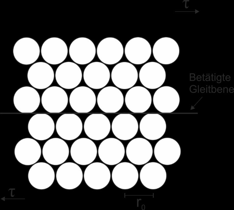 4 Plastische Verformung in kristallinen Werkstoffen 41 4.1.4 Die theoretische Schubfestigkeit (starre Scherung) Einfaches Modell (2-dimensional) der dichtesten Kugelpackung.