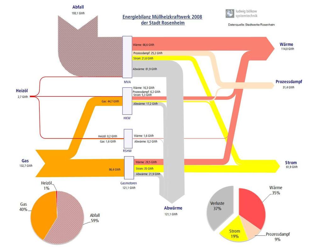 8 INTEGRIERTES ENERGIE-, KLIMA- UND UMWELTSCHUTZKONZEPT ROSENHEIM 2025 WÄRMEBILANZ Fernwärme Die Fernwärme (FW) wurde im Müllheizkraftwerk der Stadtwerke Rosenheim erzeugt.