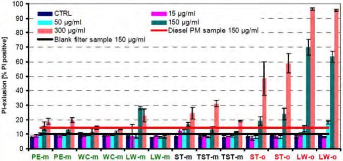 Bild 7 Oben: Emissionswerte verschiedener Holzfeuerungen. Unten: Zytotoxizität des Feinstaubs (PM 1 ). [Kelz et al.