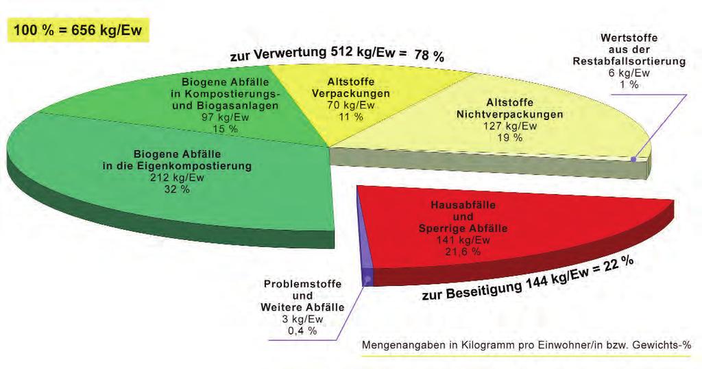 I. ABFALLDATEN 2010 IM ÜBERBLICK 1. Abfälle aus Haushalten und ähnlichen Anfallstellen Im Jahr 2010 ist bei den oberösterreichischen Haushalten und vergleichbaren Einrichtungen (Kleinbetriebe, etc.