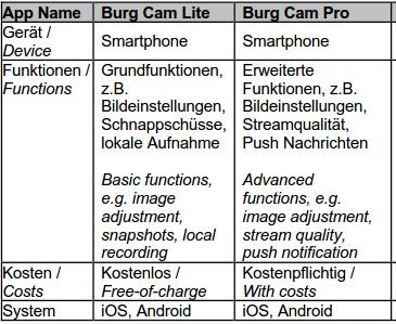 Verfügbarkeit Tablet BURG CAM Tablet BURG CAM PRO