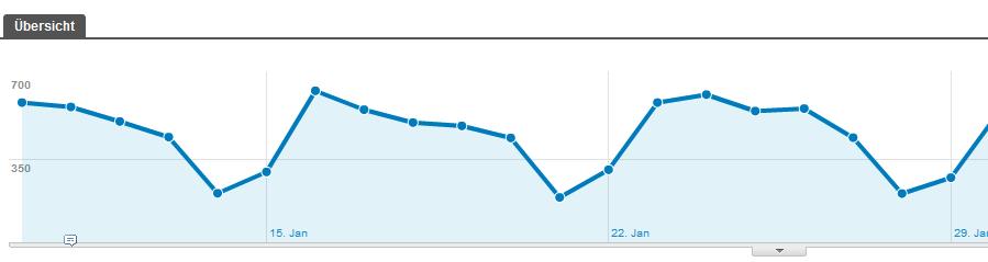 Besucherquellen &((7W6<0$%U*5(-#;_;*)-*d(57();#-5 =6-*e#74J7)<";6'VW)--(- 42% : direkt 38% : Google 18 686 Stichworte feelok www.feelok.ch feelok.