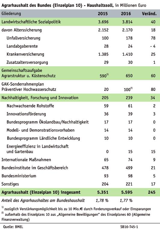 04 Agrarpolitik und Agrarförderung 4.5 Bundesagrarhaushalt und Agrarsubventionen 4.