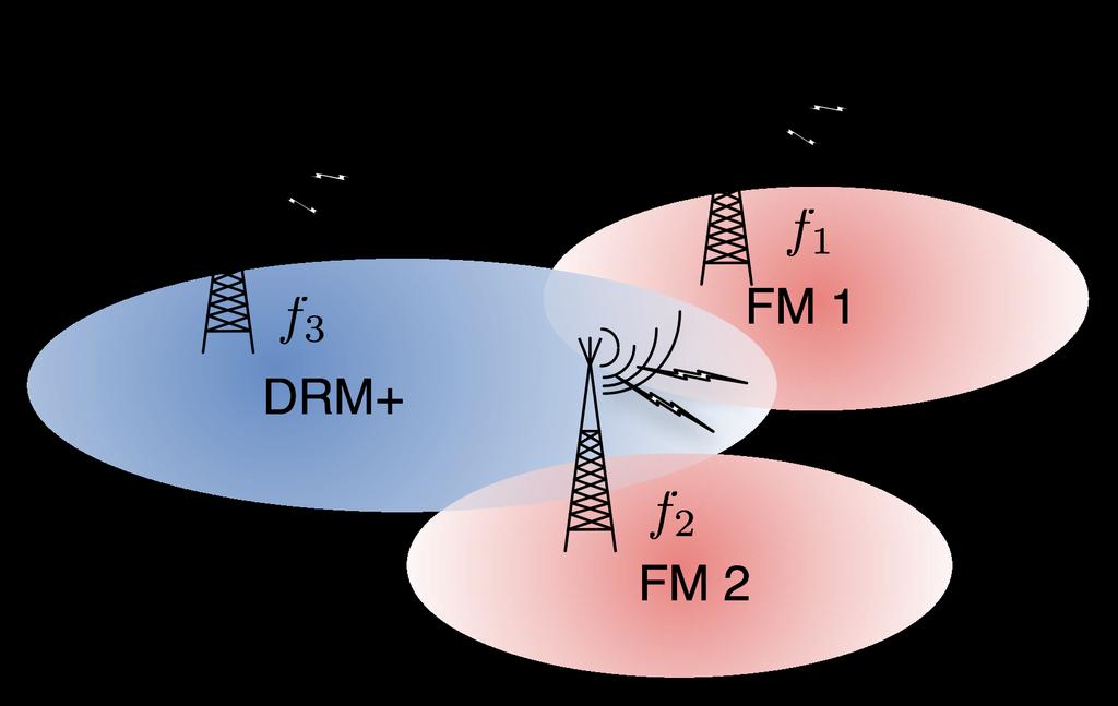 DRM+ für Programmanbieter DRM+ ist als einziges digitales System für lokale und