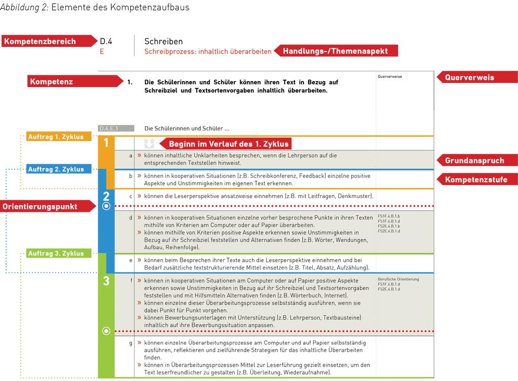 6 Überblick Lehrplan 21 Struktur der Fachbereichs- und der Modullehrpläne Struktur der Fachbereichs- und der Modullehrpläne Die Fachbereichs- und Modullehrpläne enthalten jeweils die einleitenden