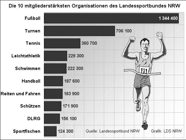 UÞSIENIO KALBA (VOKIEÈIØ) 2011 m. kalbëjimo áskaitos uþduotys pirmajam poros mokiniui (A) 2011-04-20 4 A Sprechen Sie zum Thema Sport. Folgende Grafik wird Ihnen helfen.