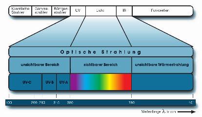 1Sonnenstrahlung Die Sonne emittiert ein breites Spektrum elektromagnetischer Strahlung.