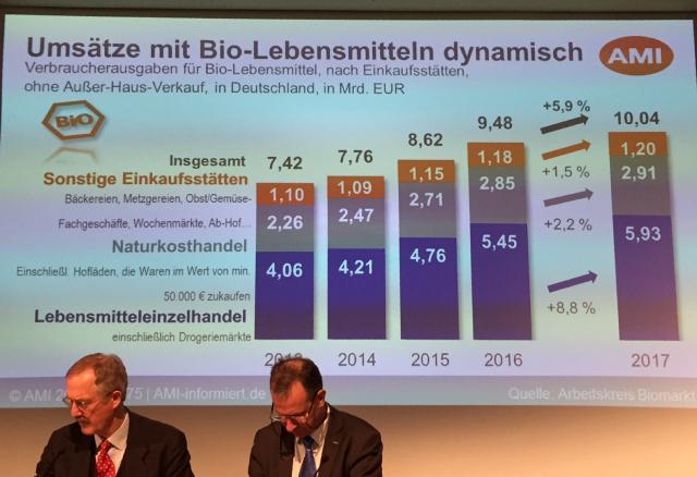 Die Verbraucherausgaben für Bio-Lebensmittel sind in 2017 weiter gestiegen (mit im Bild: Dr.