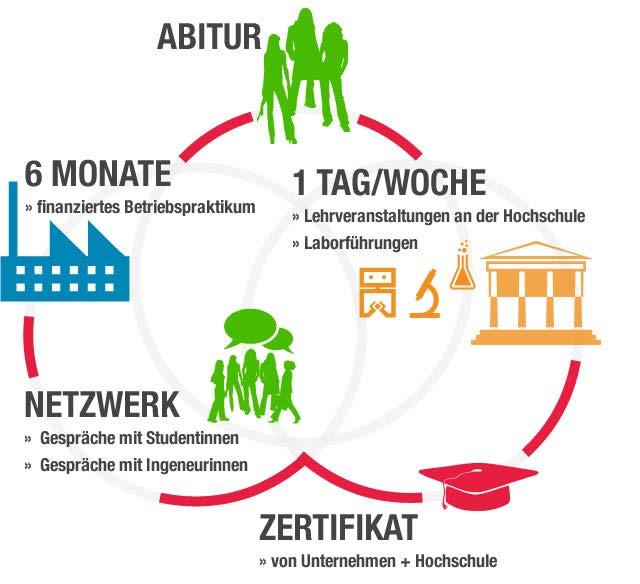 Das Niedersachsen - Technikum: Abiturient_innen erhalten die Möglichkeit, ein zukünftiges Berufsfeld und einen MINT Studiengang über 6 Monate zu erproben.