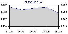 Die ausgelöste Rally des EUR war offensichtlich gemacht und geht bereits wieder zurück: Die Starken in der EUR- Zone verkünden lautstark entweder EUR forever, wie das in seiner Leistungsbilanz vom