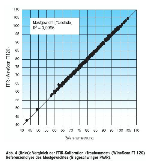 Beispiele FTIR-Spektroskopie-basierter Weinanalytik Ablauf einer FTIR-Messung bei Wein oder Most Probe durch Zentrifugation oder Filtration klären Probe (ca.