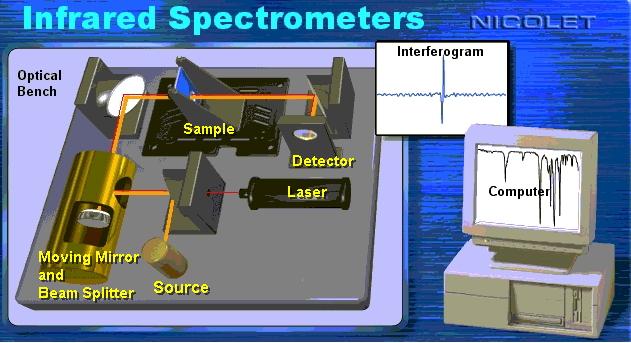 Fourier-Transformations Infrarot (FTIR) - Spektroskopie Prinzip der FTIR-Messung IR-Spektrometer messen die Durchlässigkeit einer Probe für Infrarot (IR)-Strahlung Ältere IR-Geräte: Polychromatisches