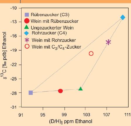 Nachweis von Fremdzucker mittels 2 H-NMR - Spezifische Verteilung des Deuteriums (D) aus dem Zucker und Wasser des Traubenmostes auf die entsprechenden Positionen des Ethanolmoleküls durch die Hefe