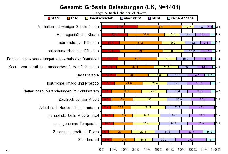 Abbildung 4: Belastungen von Lehrerinnen und Lehrer