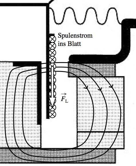 (b) Die rechte Skizze zeigt die Situation auf der rechten Seite des Polkerns vergrössert. Das Feld führt im Zwischenraum nach rechts. Der Strom in der Spule geht ins Blatt hinein.
