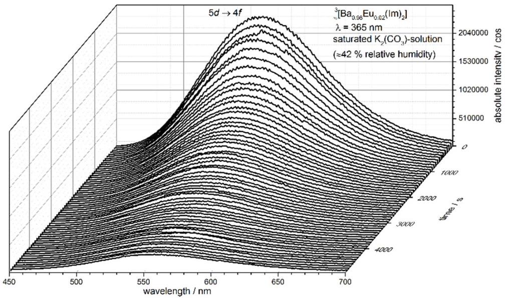 Anorganische Chemie und Materialwissenschaften Luminescent Ln-MOFs as Detector Systems for Water-Sensitive Pharmaceutical Products P68 J. Stangl 1, L. V. Meyer 1, K. Müller-Buschbaum 1, L.