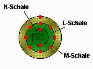 Historisches zur Quantenmechanik: Bohr sches Atommodell 3. Nichtbeobachteter Atomzerfall und Spektrallinien Versuch der Erklärung durch das Bohr sche Atommodell (1913) I.