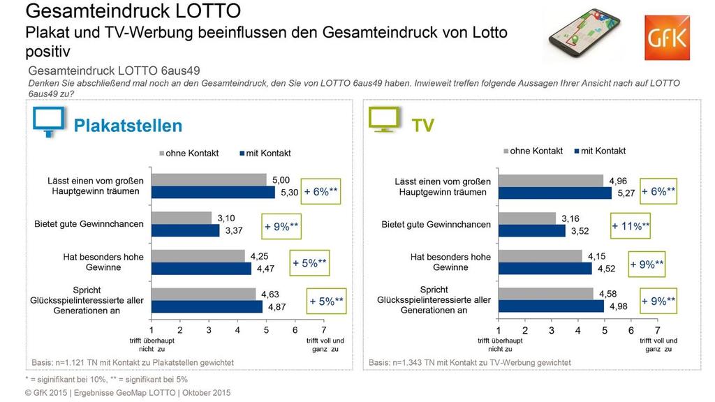 Darüber hinaus konnte die Studie positive Auswirkungen von OoH auf das Image von LOTTO sowie die Teilnahmebereitschaft an der Jubiläums-Sonderauslosung belegen: Bei einem Kontakt mit den Werbemitteln