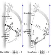 10.Sturzfaktor Der Sturzfaktor ist das Verhältnis von Sturzdistanz (in Meter) zur ausgegebenen Seilmenge (in Meter).