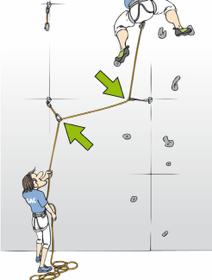 Kollisionsverhinderung: Der Kletterer kollidiert bei einem Sturz mit grosser Wahrscheinlichkeit nicht mit dem Sicherer! 2.