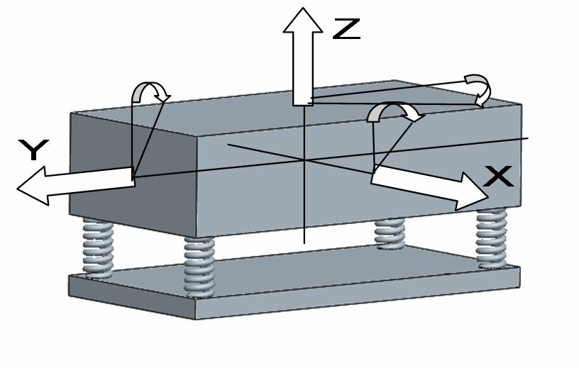 3. Eigenfrequenz des Einmassensystem 3.1. Federisolation ohne Dampfung Das charakteristische Einmassensystem (Bild 3.1.1) mit den sechsten Freiheitsgraden, das drei Verschiebungen und drei Rotationen um der Verschiebungsachse hat, ist abgebildet.