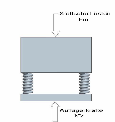 Für schnelle Dämpfung des Systems muss man den Schwingungsdämpfer anwenden. Für dieses einfache Beispiel kann man die Formel (1)