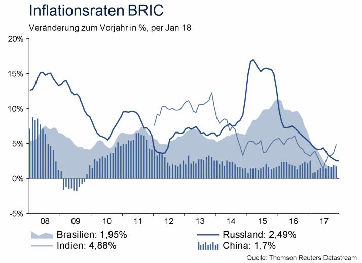 BRIC Konjunktur Brasilien, Russland, Indien und China Leichte Verbesserung des Wirtschaftswachstums (2017: 1,1%; 2018: 2,8%). Gleichzeitig ist das Budgetdefizit auf ca. 9,2% vom BIP angestiegen.