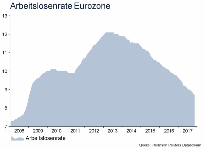 Für das 4Q 2017 sowie das 1Q 2018 rechnen wir aufgrund der guten Stimmungsindikatoren mit einer ähnlich starken Wachstumsdynamik der Eurozone.