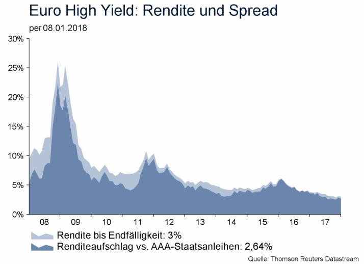 High Yield Anleihen Unternehmensanleihen mit spekulativem Rating Das HY-Segment profitiert vom anhaltend guten Konjunkturausblick sowie indirekt vom Corporate Bond- Ankaufprogramm der EZB.