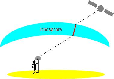 Ursachen der Ungenauigkeit - 1 Einfluss von Ionosphäre und Troposphäre Das Grundprinzip der Positionierung mit Satelliten basiert auf der exakten Laufzeitbestimmung der ausgesandten Satellitensignale.