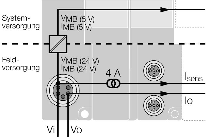 Systemversorgung V I V I ist für die interne Systemversorgung auf dem Rückwandbus (V MB(5V)) und die auf 4A kurzschlussbegrenzte