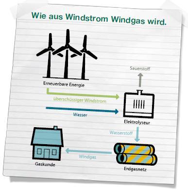 links und oben: Auszüge