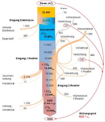 Wirkungsgradkette, Kosten Strom Wasser Elektrolyse Sauerstoff Sabatier SNG GuD-Kraftwerk Strom Kohlendioxid Heute 1) : 1) Ohne Verdichtung, Transportverluste etc.