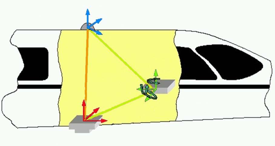 Mathematisches Modell (direkte Georeferenzierung) GNSS IMU, Bodenpunkt (im übergeordneten System) GNSS-Antenne: Phasenzentrum Rotation vom sensor body frame ins globale System Entfernung und