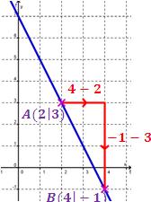 M 8.6 Aufstellen der Geradengleichung Ansatz: y = mx + t 1. Schritt: Bestimme die Steigung m 2.