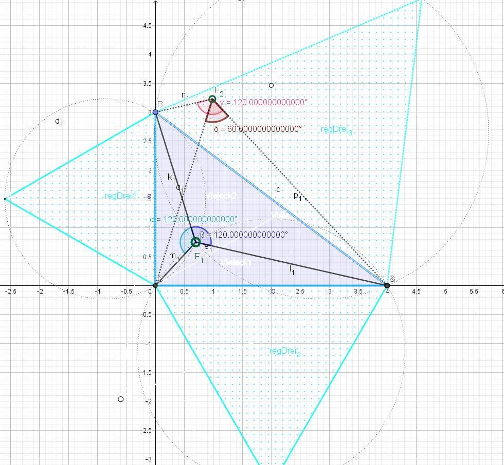 Setzt man den Seiten eines Dreiecks reguläre Dreiecke auf, dann schneiden sich deren Umkreise im Fermatpunkt.