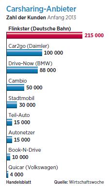 Aktuelle Berichterstattung in den Medien: Starke Zuwächse in der Nutzung von Carsharing prognostiziert Marktdaten: Nutzung und Potenzial für Carsharing* Carsharing Umsatz weltweit [Mrd.